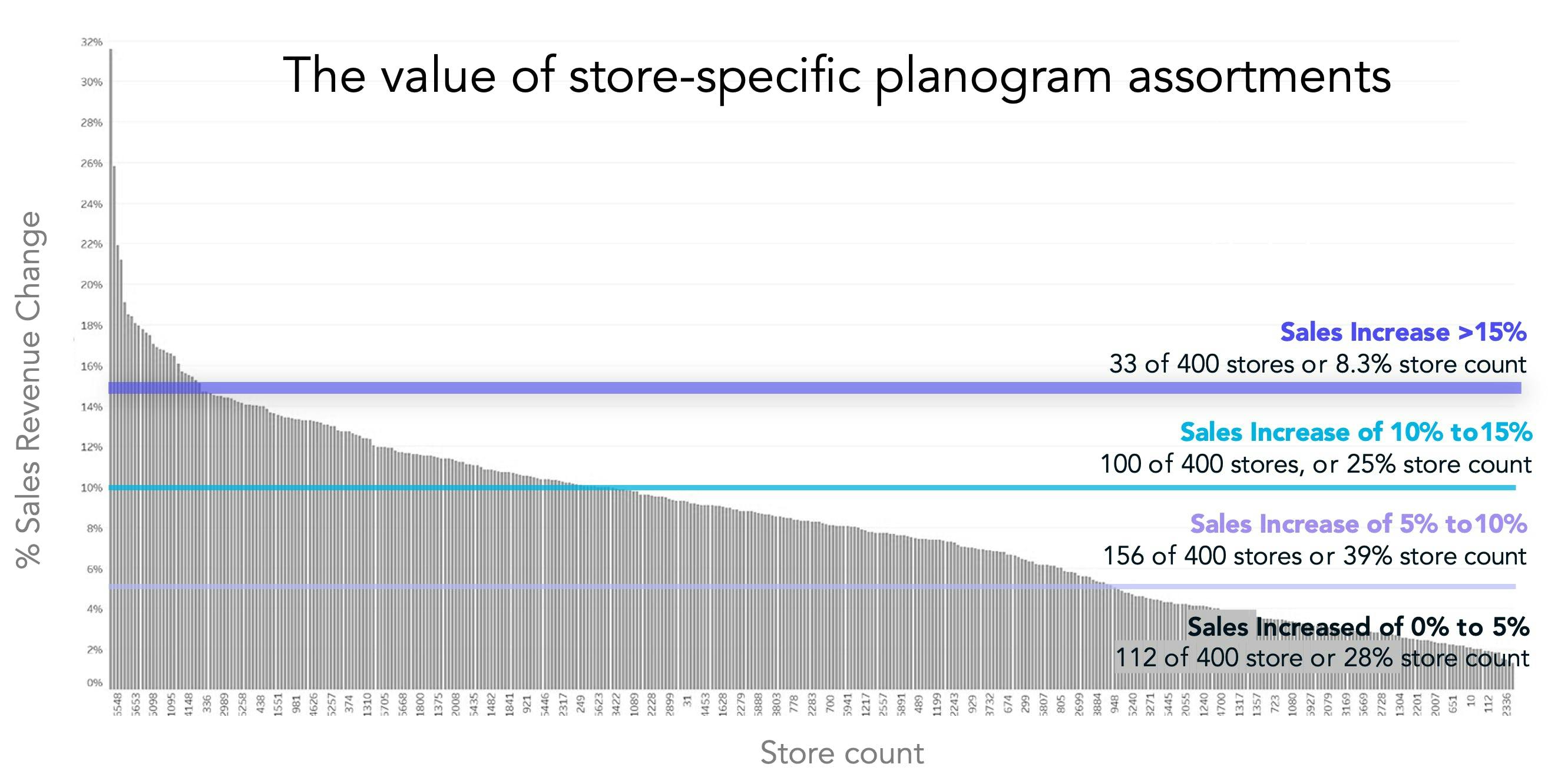 Can you find which specific stores is it worth going store-specific assortments? AI Can.