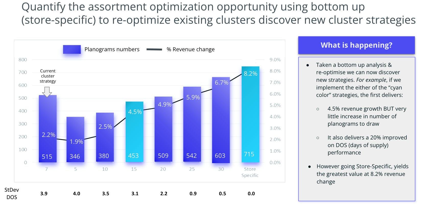 Quantify the assortment optimization opportunity using bottom up (store-specific) to re-optimize existing clusters discover new cluster strategies