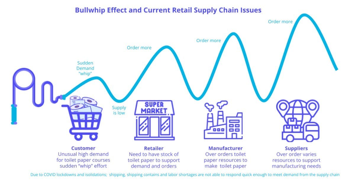 Bullwhip Effect and Current Retail Supply Chain Issues