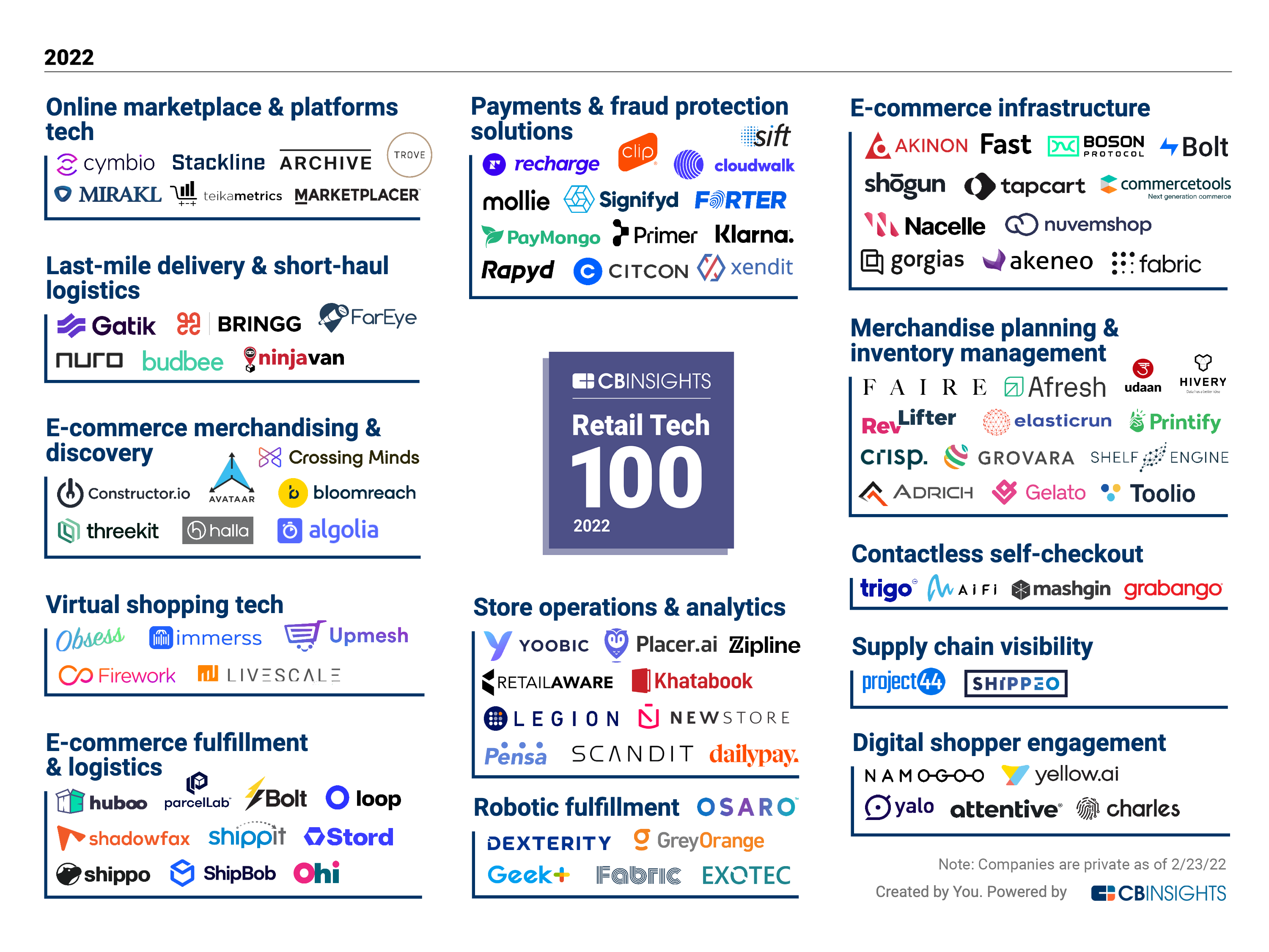  2022 Retail Tech 100 Company Map