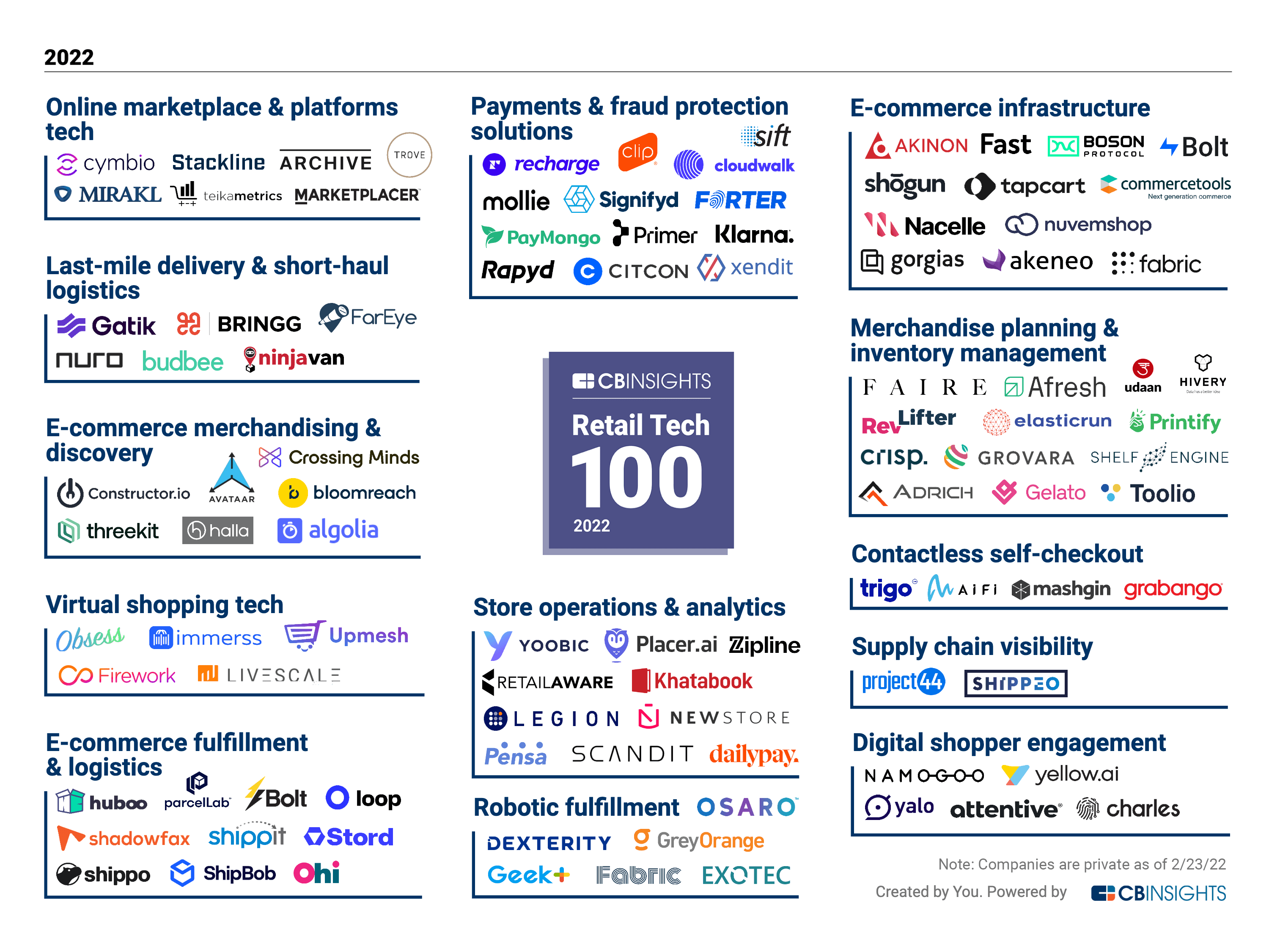 2022 Retail Tech 100 Company Map